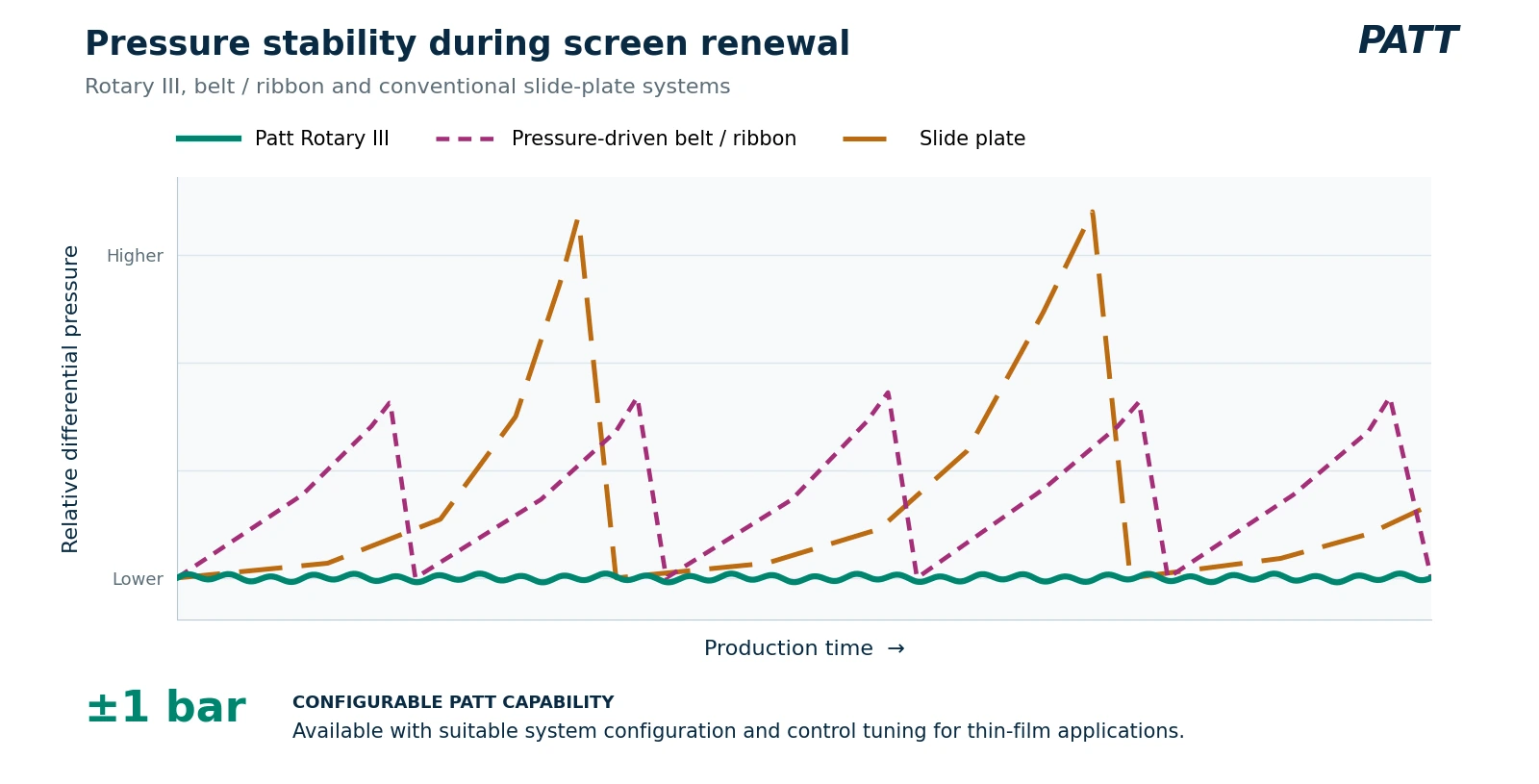 Illustrative overlay: Patt Rotary III follows a steady pressure profile; a pressure-driven belt has repeated pressure cycles; a conventional slide plate has larger buildup-and-release cycles. Relative differential pressure over production time; no measured scale.